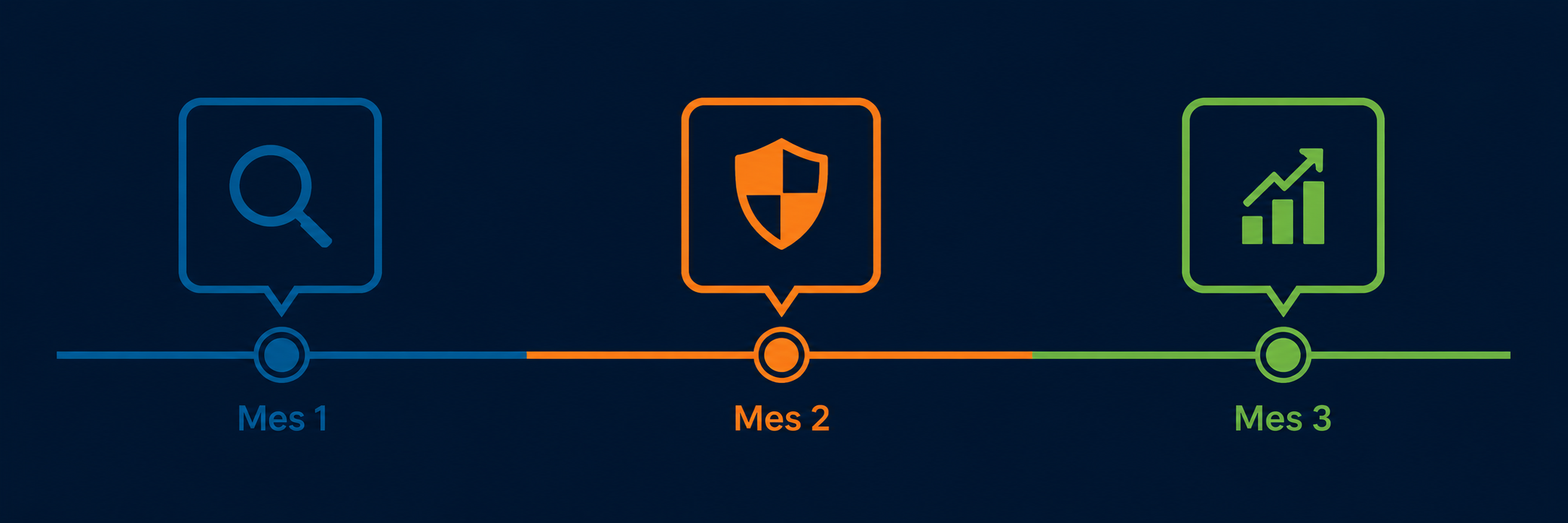 90 días Security LAB — 3 fases