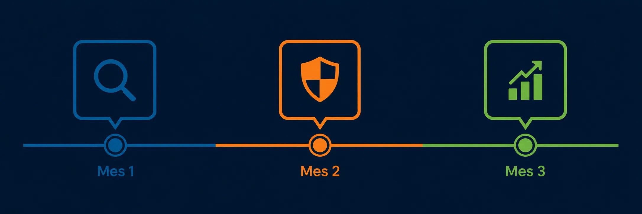 90 días Security LAB — 3 fases
